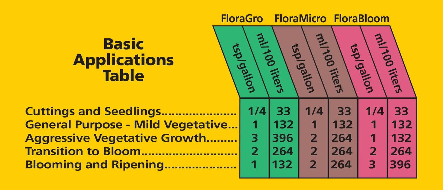 Flora Series: Floramicro, Florabloom, Floragro - 3-Part Hydroponic Nutrient System, 1 Qt. Bottles